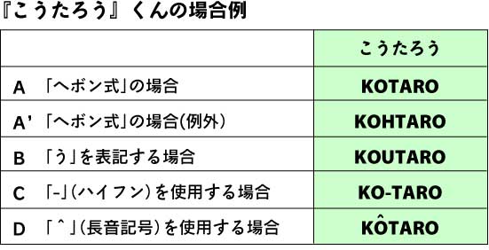 お名前のローマ字表記について