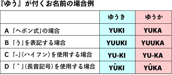 ローマ字 伸ばす 記号